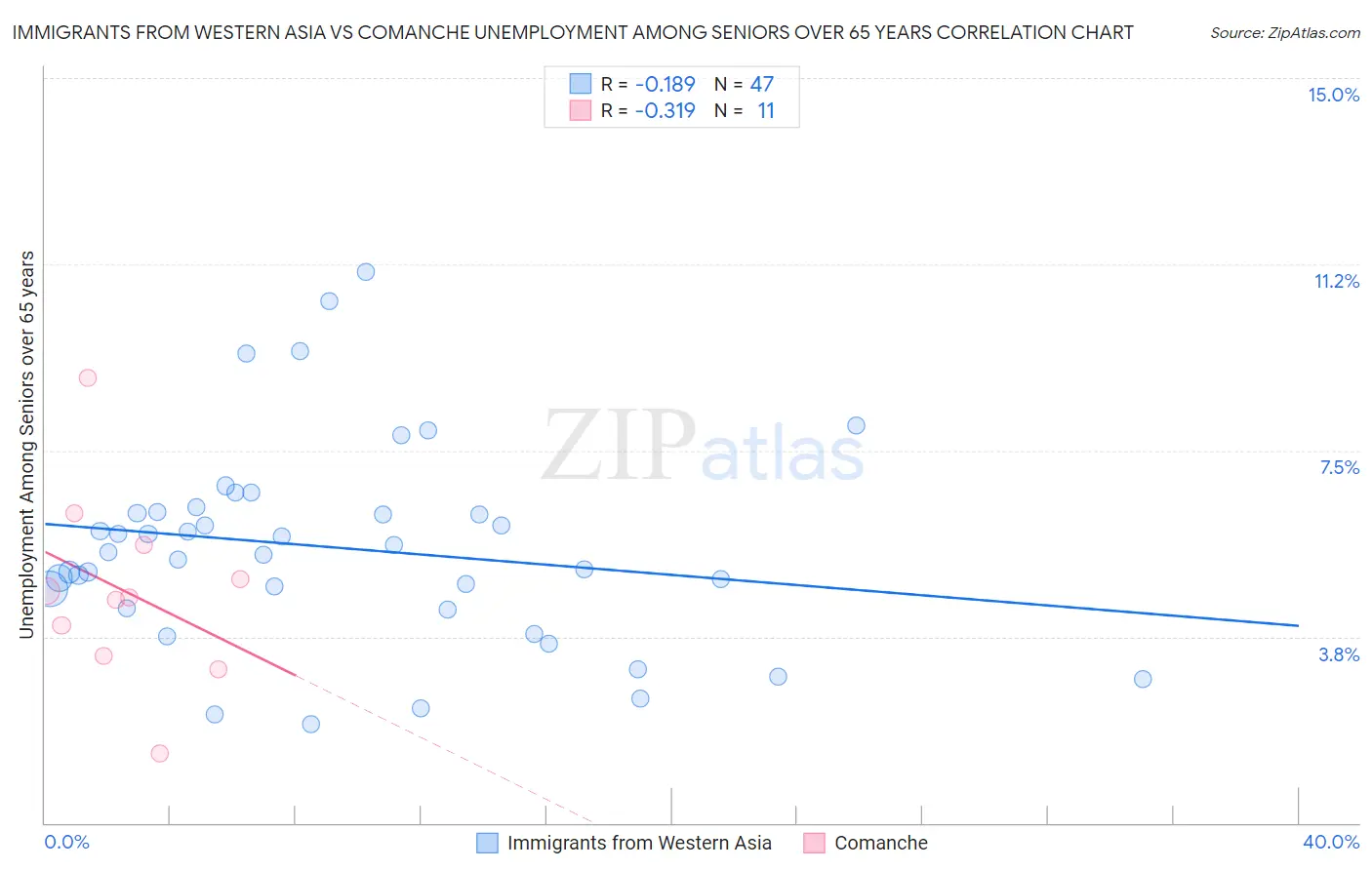 Immigrants from Western Asia vs Comanche Unemployment Among Seniors over 65 years