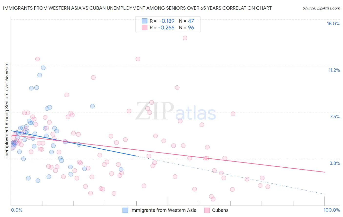 Immigrants from Western Asia vs Cuban Unemployment Among Seniors over 65 years