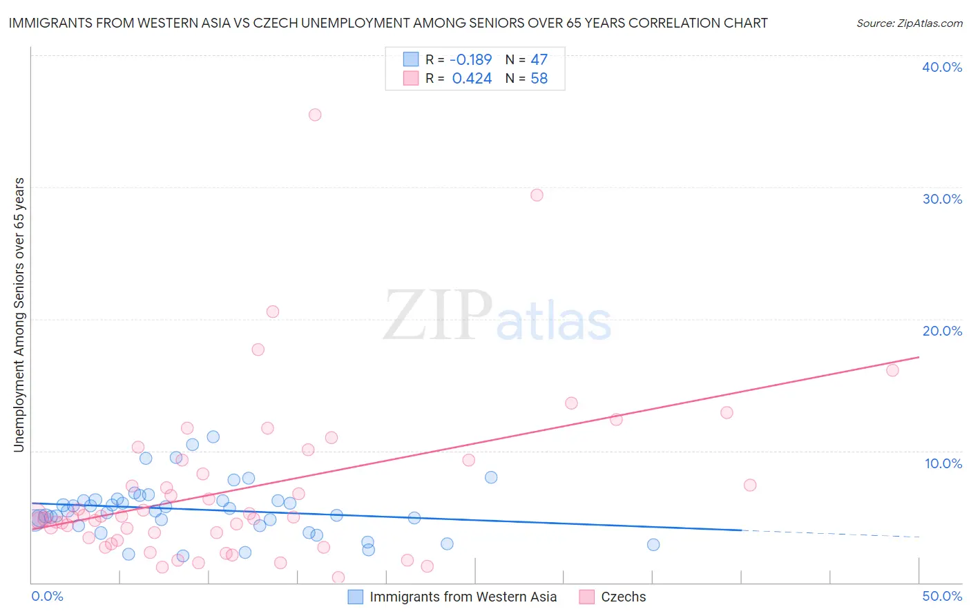 Immigrants from Western Asia vs Czech Unemployment Among Seniors over 65 years