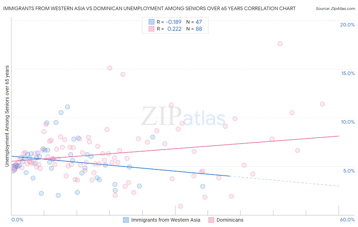 Immigrants from Western Asia vs Dominican Unemployment Among Seniors over 65 years