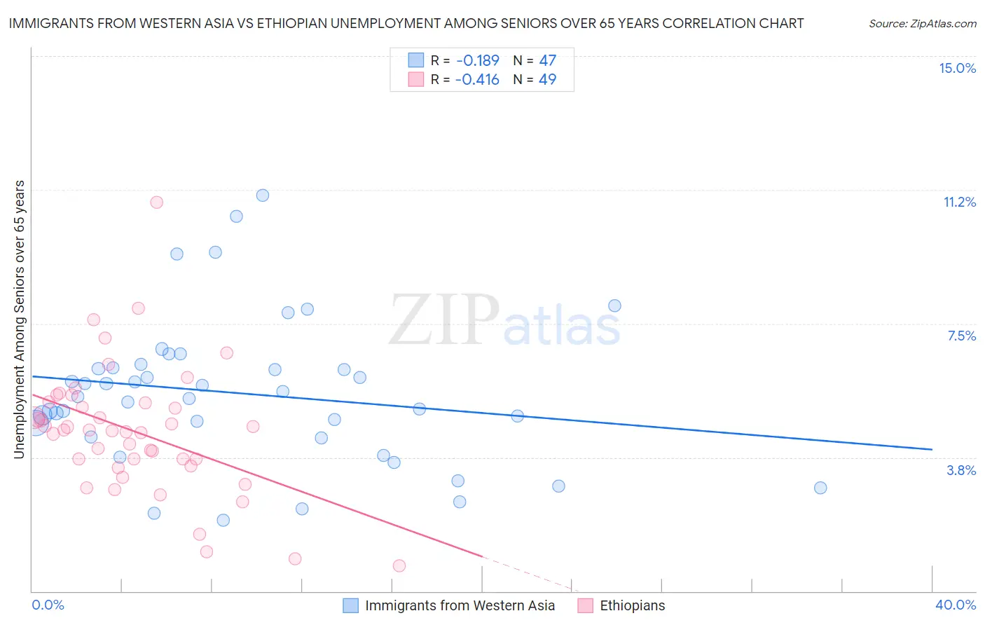 Immigrants from Western Asia vs Ethiopian Unemployment Among Seniors over 65 years