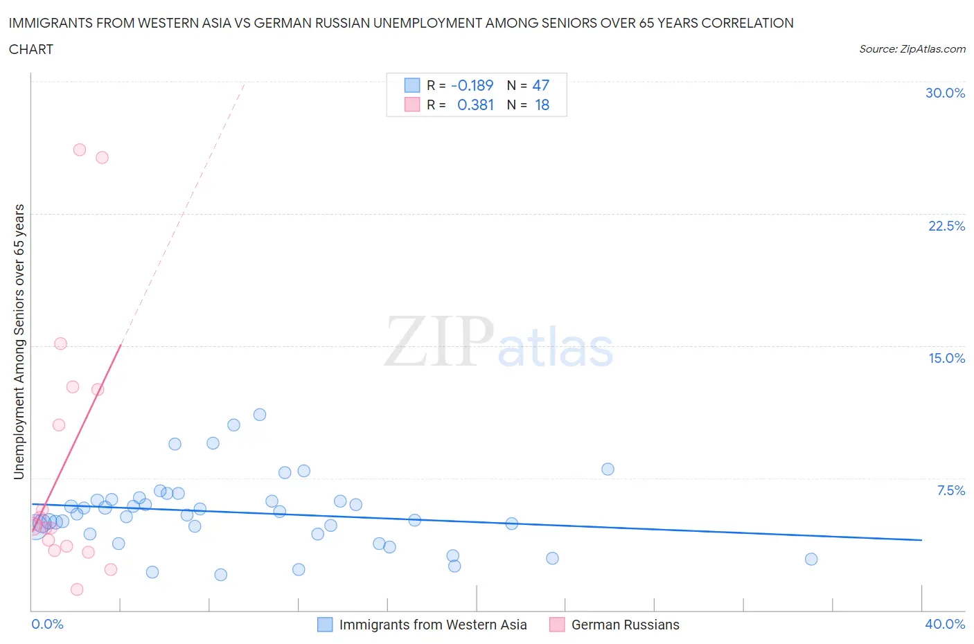 Immigrants from Western Asia vs German Russian Unemployment Among Seniors over 65 years