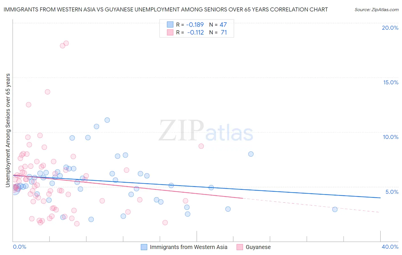 Immigrants from Western Asia vs Guyanese Unemployment Among Seniors over 65 years