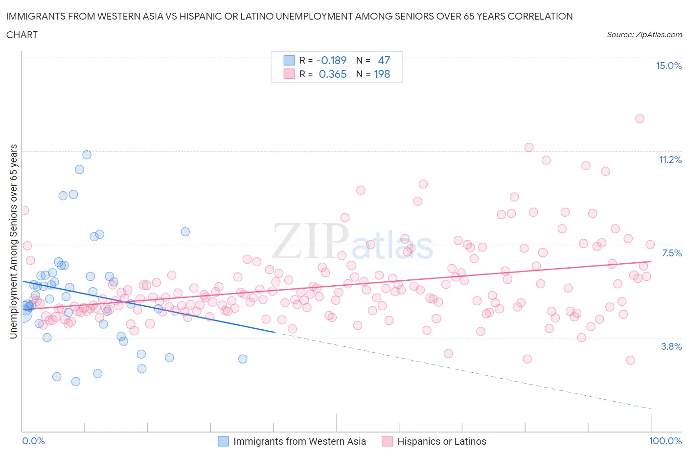 Immigrants from Western Asia vs Hispanic or Latino Unemployment Among Seniors over 65 years