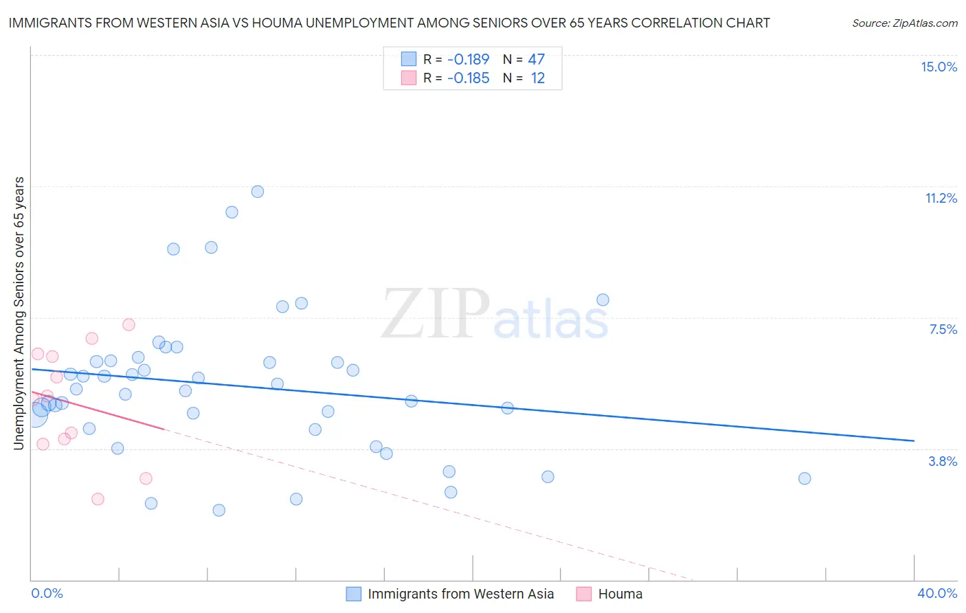 Immigrants from Western Asia vs Houma Unemployment Among Seniors over 65 years