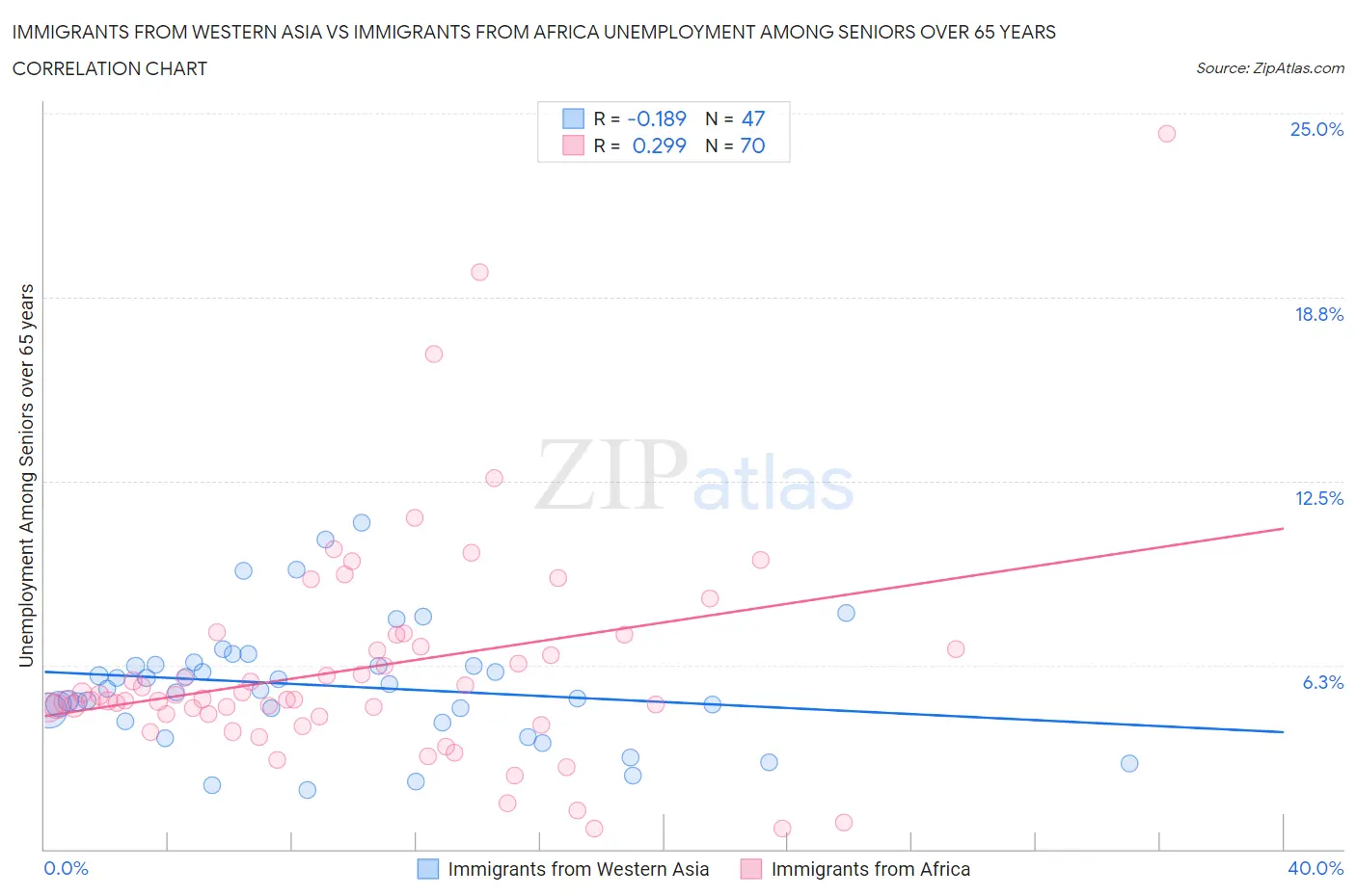 Immigrants from Western Asia vs Immigrants from Africa Unemployment Among Seniors over 65 years