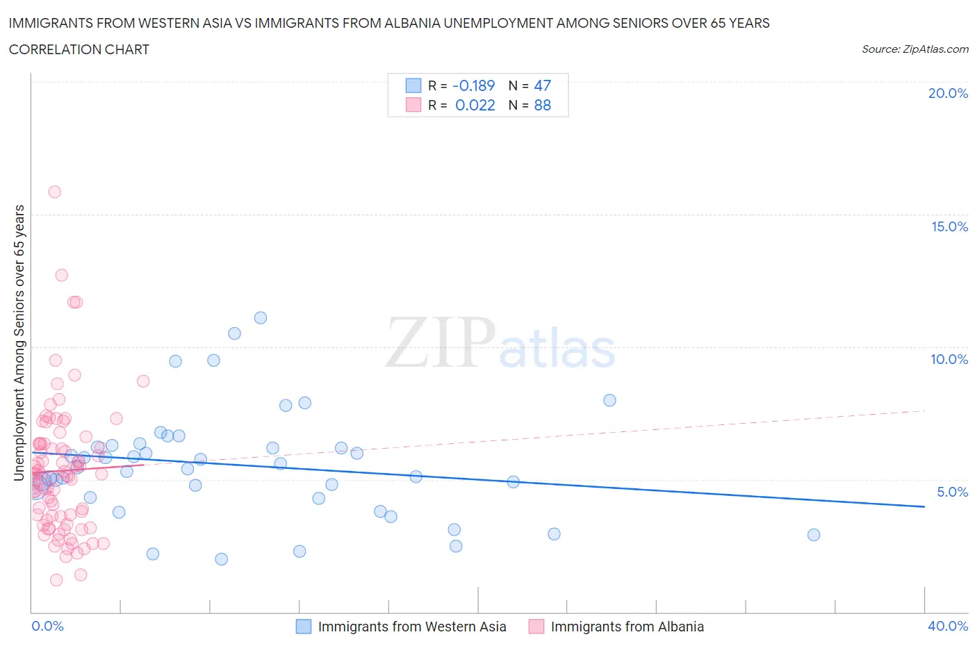 Immigrants from Western Asia vs Immigrants from Albania Unemployment Among Seniors over 65 years