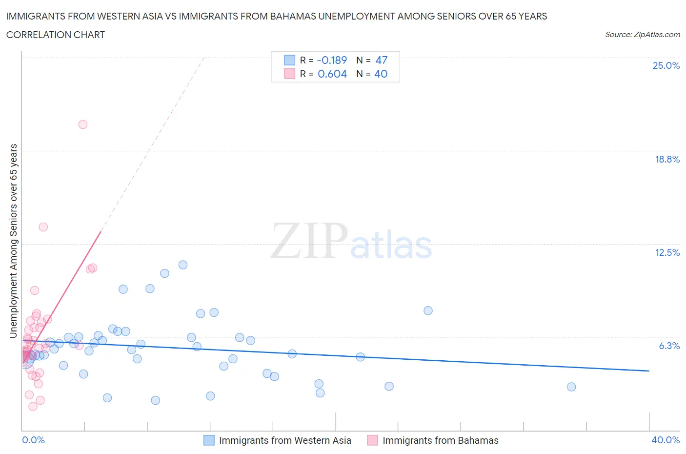 Immigrants from Western Asia vs Immigrants from Bahamas Unemployment Among Seniors over 65 years