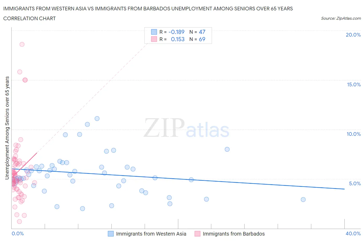 Immigrants from Western Asia vs Immigrants from Barbados Unemployment Among Seniors over 65 years