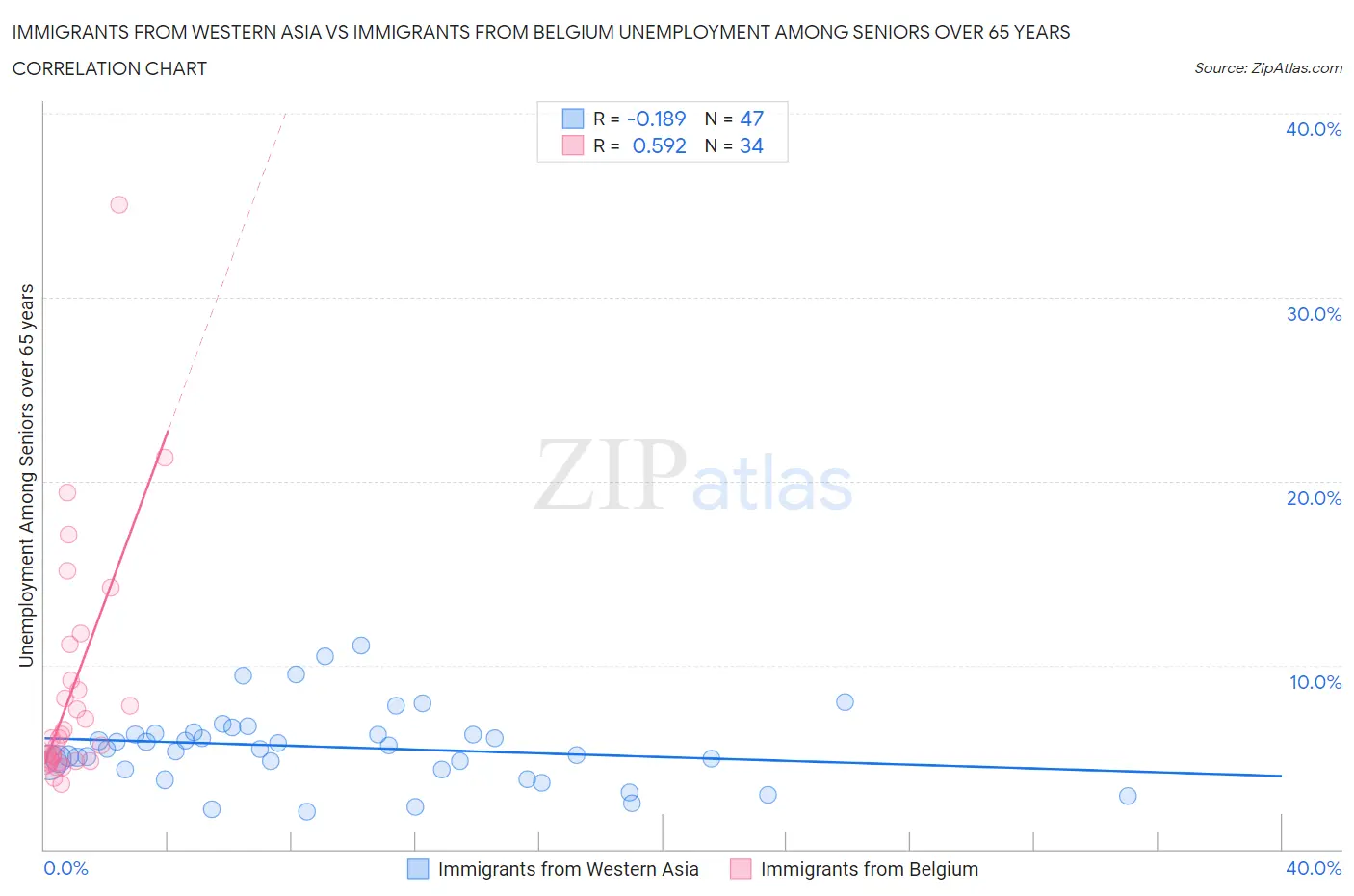 Immigrants from Western Asia vs Immigrants from Belgium Unemployment Among Seniors over 65 years