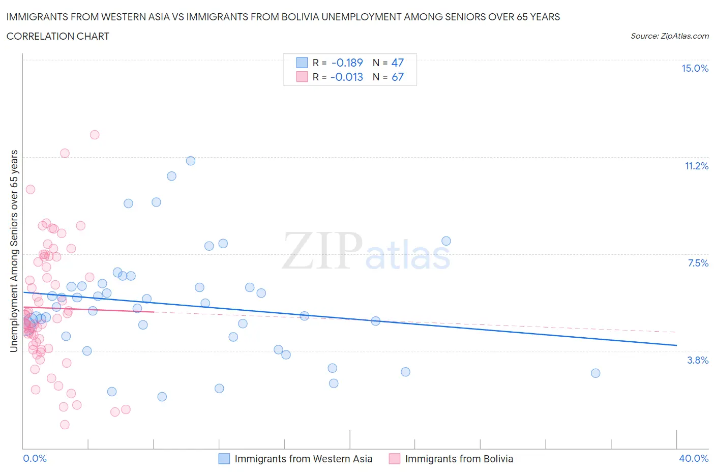 Immigrants from Western Asia vs Immigrants from Bolivia Unemployment Among Seniors over 65 years