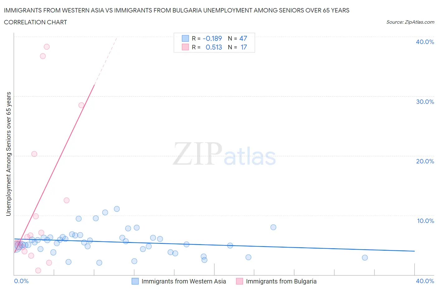 Immigrants from Western Asia vs Immigrants from Bulgaria Unemployment Among Seniors over 65 years