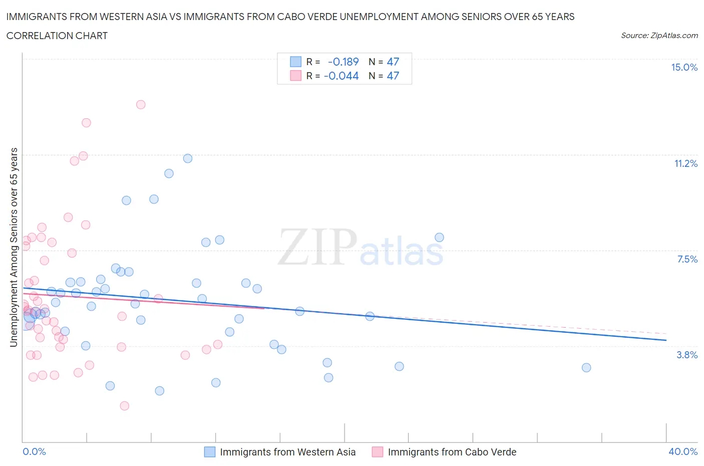 Immigrants from Western Asia vs Immigrants from Cabo Verde Unemployment Among Seniors over 65 years