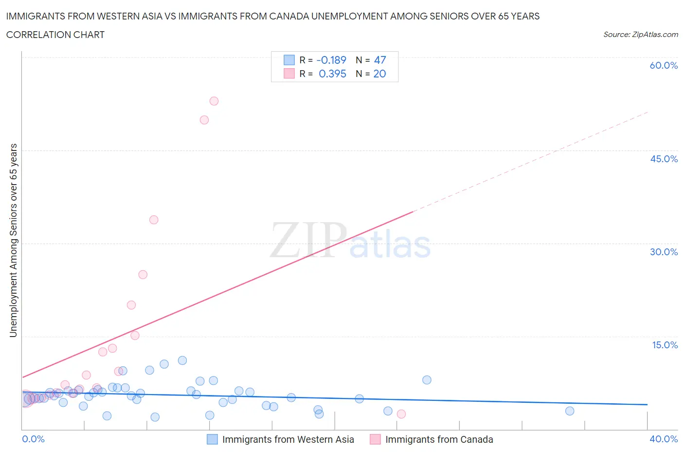 Immigrants from Western Asia vs Immigrants from Canada Unemployment Among Seniors over 65 years