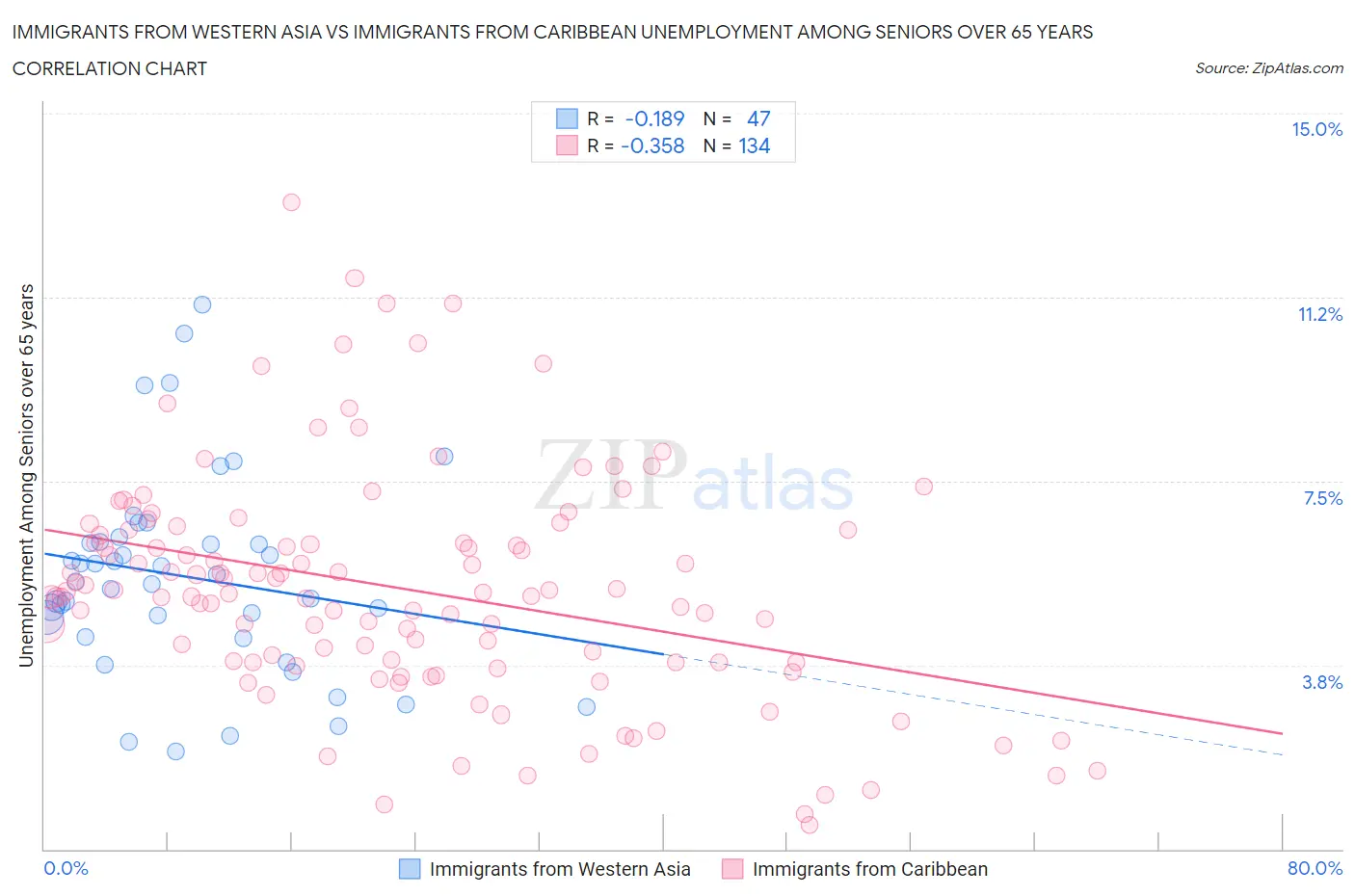 Immigrants from Western Asia vs Immigrants from Caribbean Unemployment Among Seniors over 65 years