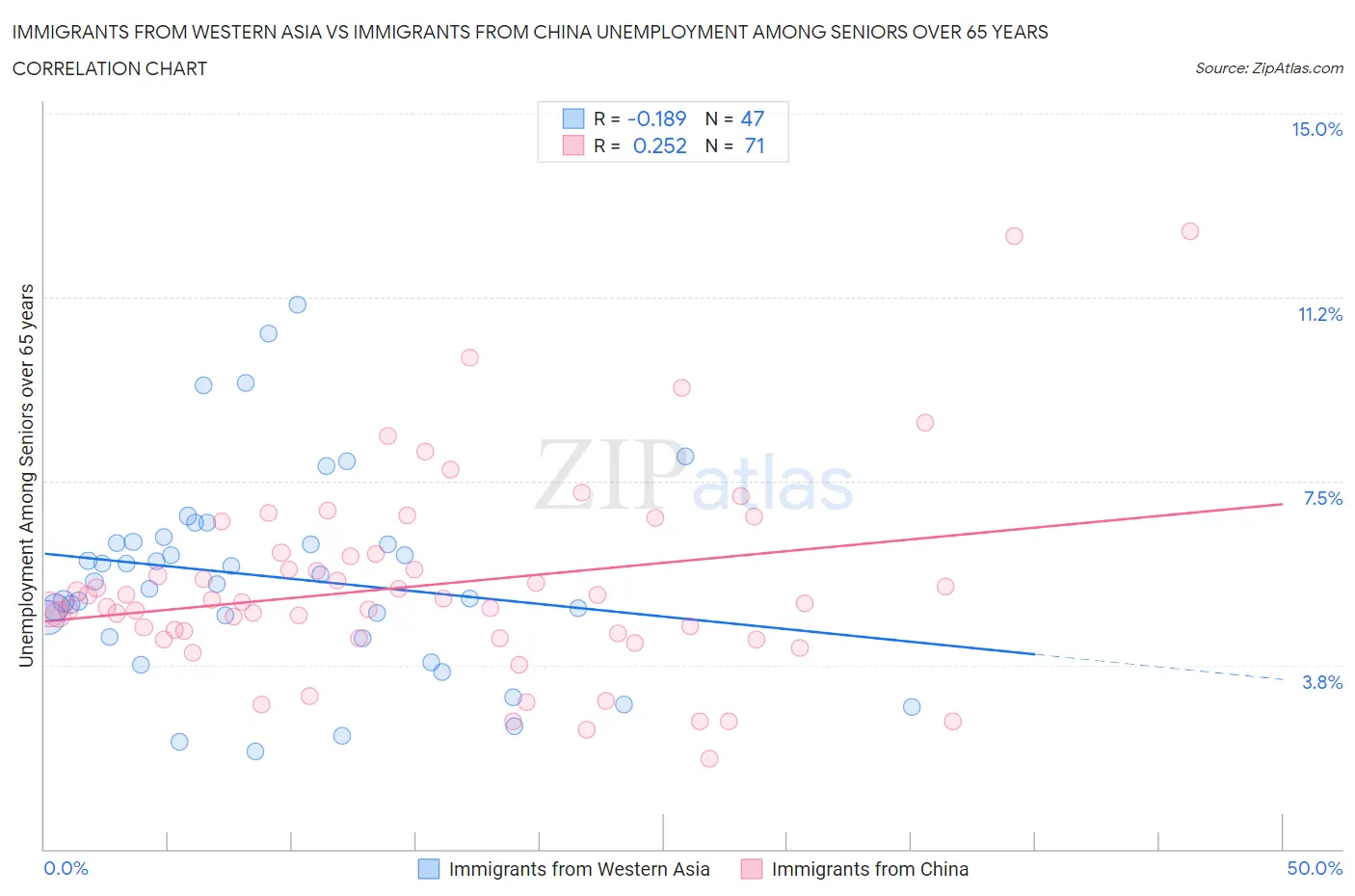 Immigrants from Western Asia vs Immigrants from China Unemployment Among Seniors over 65 years
