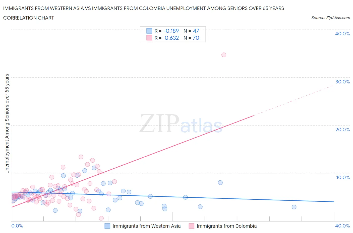 Immigrants from Western Asia vs Immigrants from Colombia Unemployment Among Seniors over 65 years