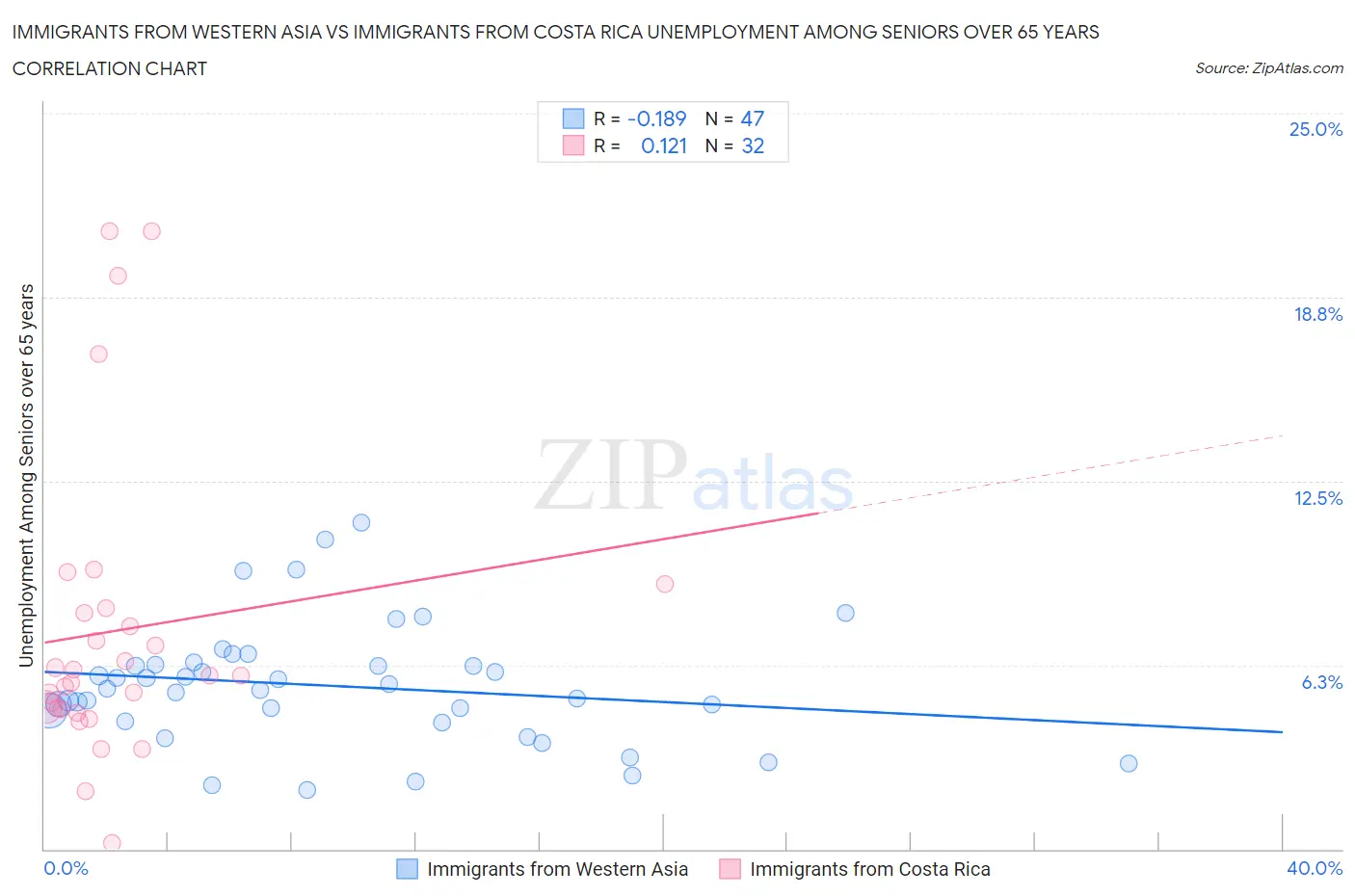 Immigrants from Western Asia vs Immigrants from Costa Rica Unemployment Among Seniors over 65 years