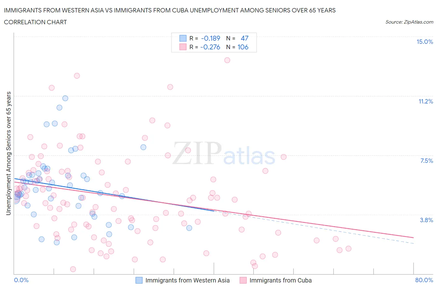 Immigrants from Western Asia vs Immigrants from Cuba Unemployment Among Seniors over 65 years