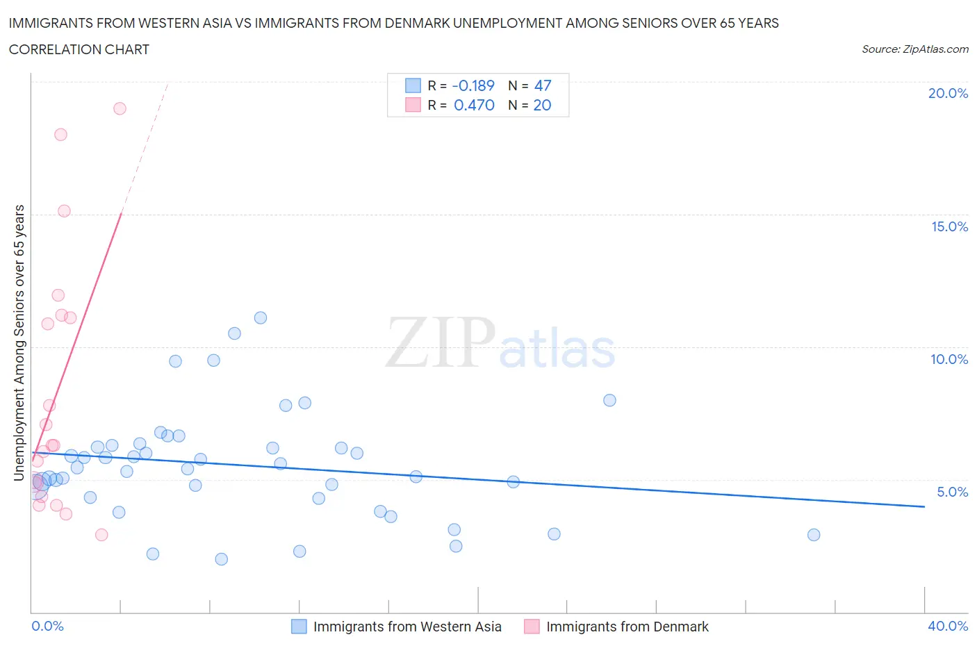 Immigrants from Western Asia vs Immigrants from Denmark Unemployment Among Seniors over 65 years