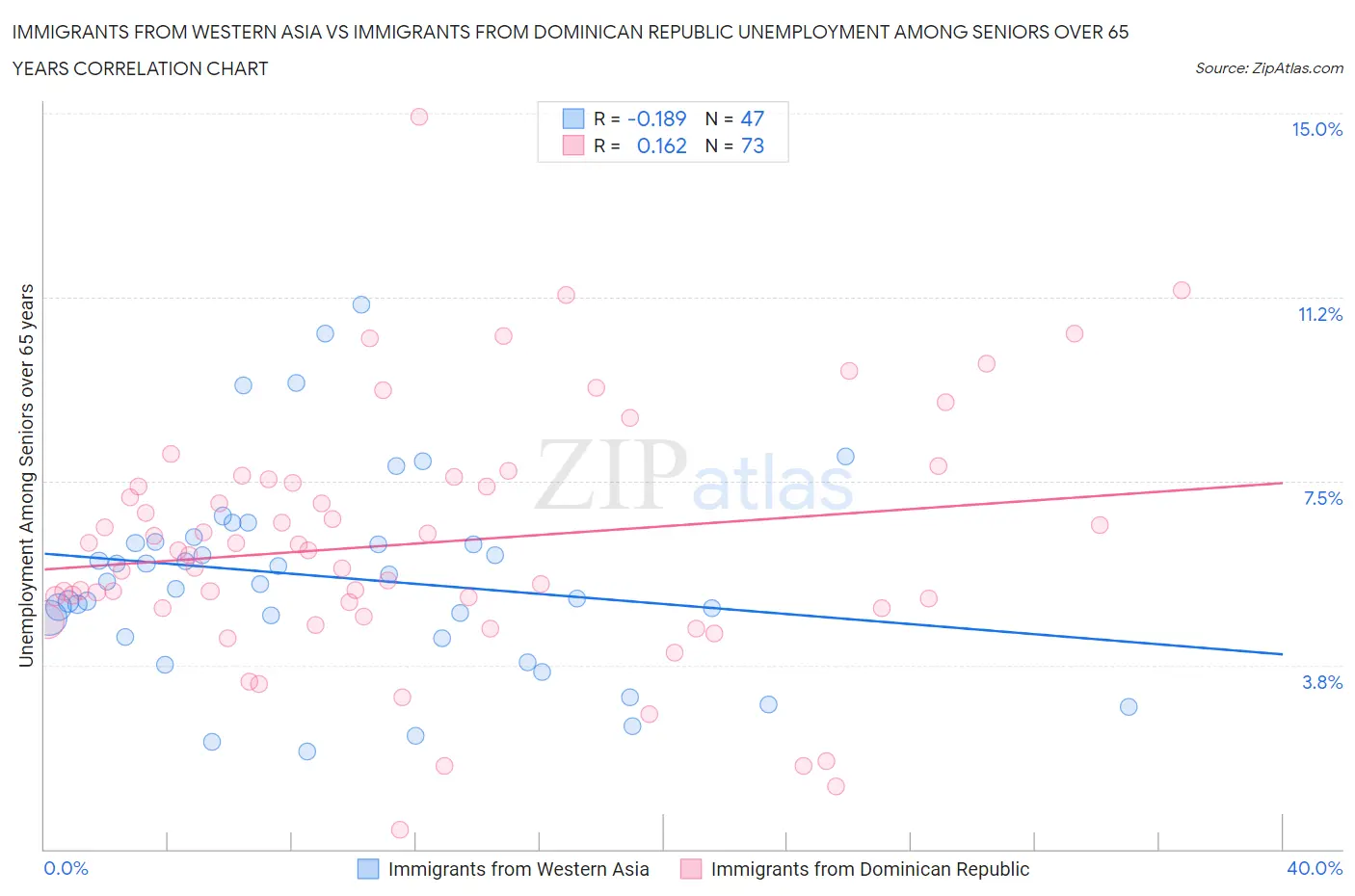 Immigrants from Western Asia vs Immigrants from Dominican Republic Unemployment Among Seniors over 65 years