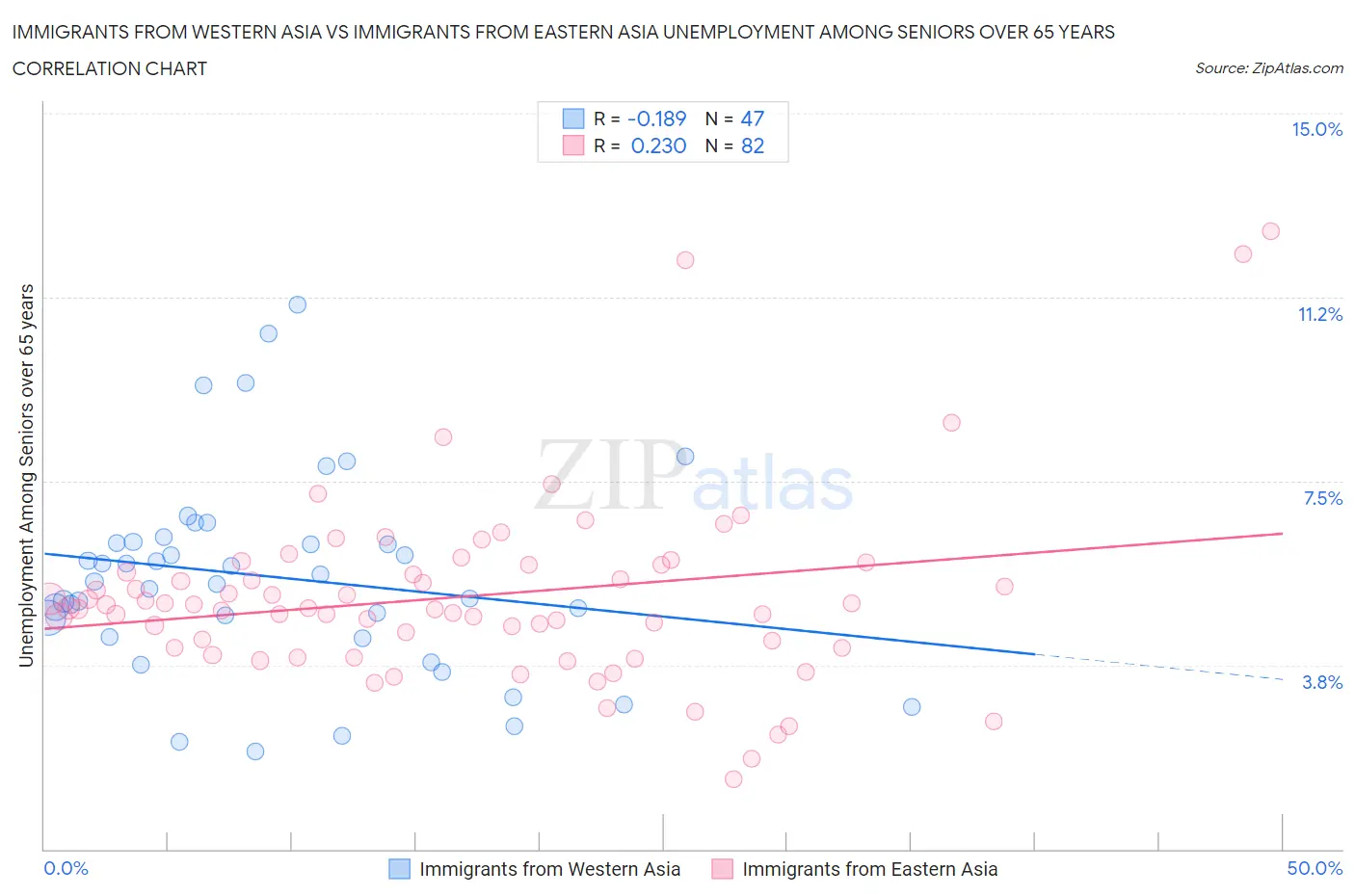 Immigrants from Western Asia vs Immigrants from Eastern Asia Unemployment Among Seniors over 65 years