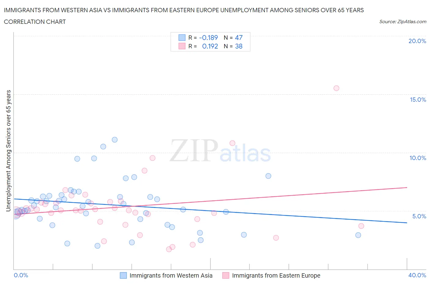 Immigrants from Western Asia vs Immigrants from Eastern Europe Unemployment Among Seniors over 65 years