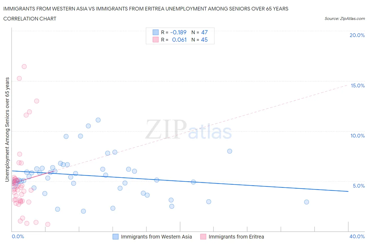 Immigrants from Western Asia vs Immigrants from Eritrea Unemployment Among Seniors over 65 years