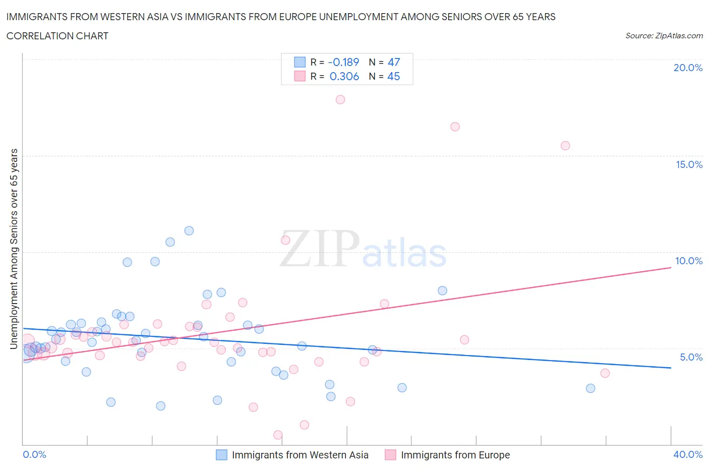 Immigrants from Western Asia vs Immigrants from Europe Unemployment Among Seniors over 65 years