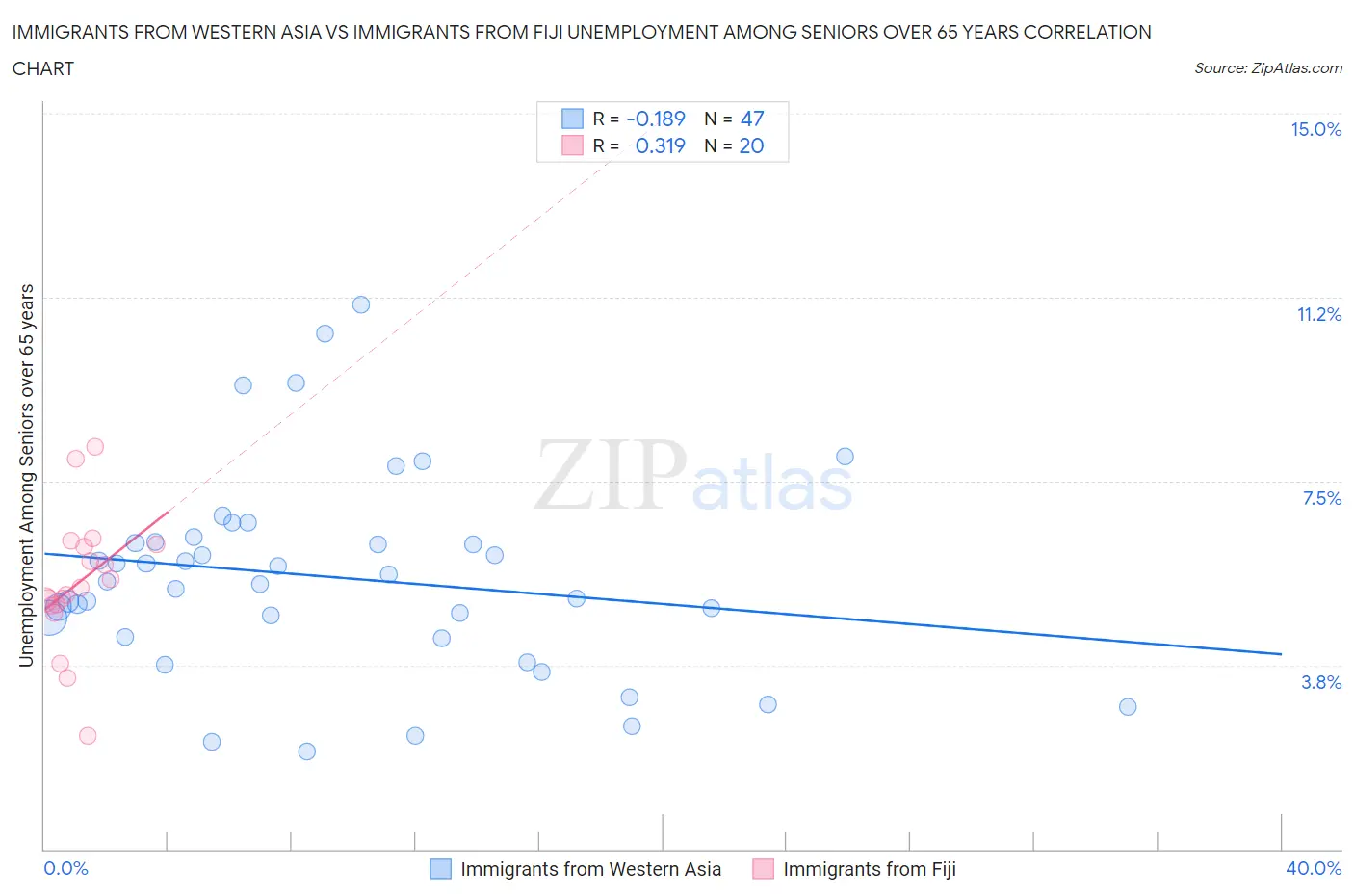 Immigrants from Western Asia vs Immigrants from Fiji Unemployment Among Seniors over 65 years