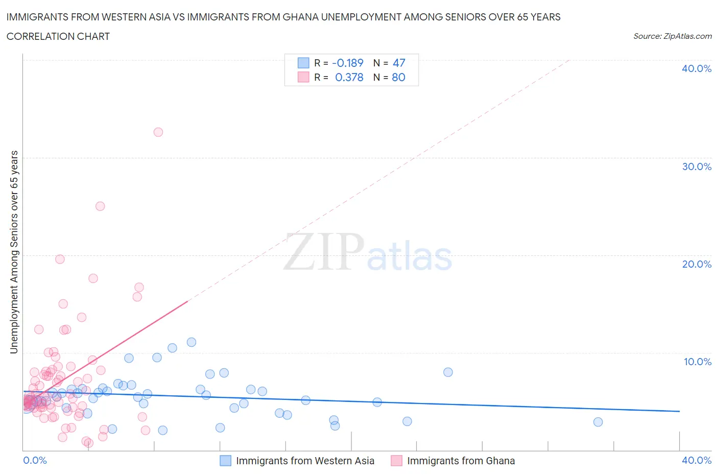 Immigrants from Western Asia vs Immigrants from Ghana Unemployment Among Seniors over 65 years
