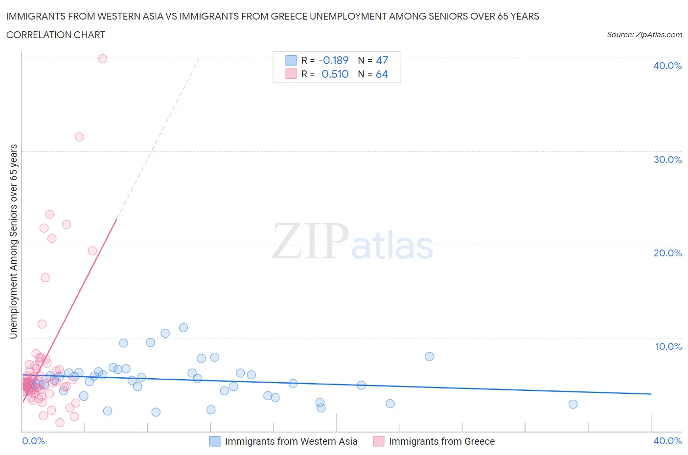 Immigrants from Western Asia vs Immigrants from Greece Unemployment Among Seniors over 65 years