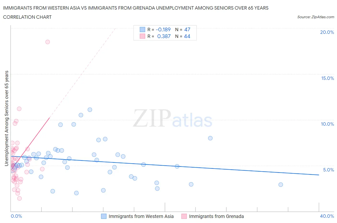 Immigrants from Western Asia vs Immigrants from Grenada Unemployment Among Seniors over 65 years