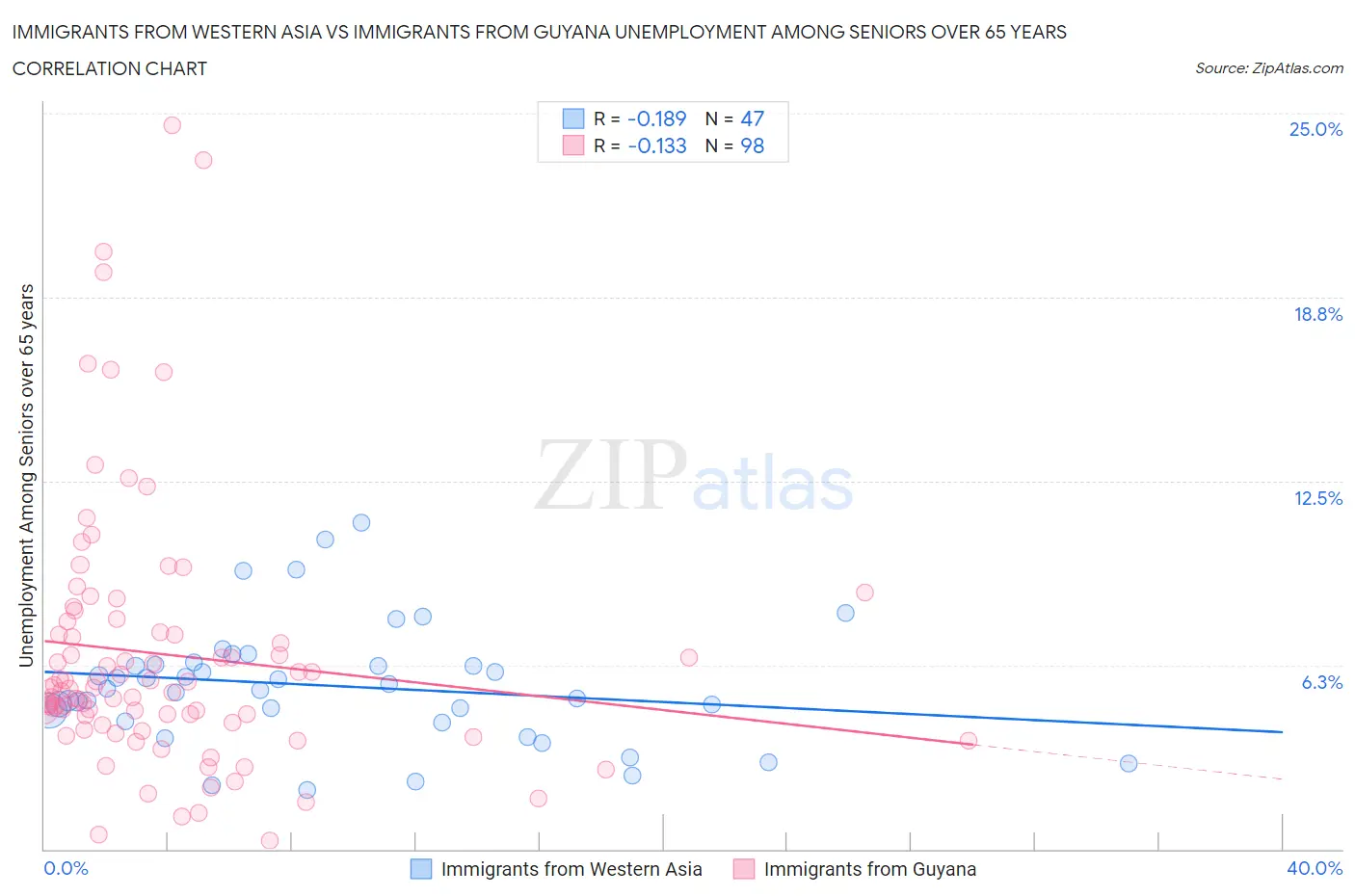 Immigrants from Western Asia vs Immigrants from Guyana Unemployment Among Seniors over 65 years