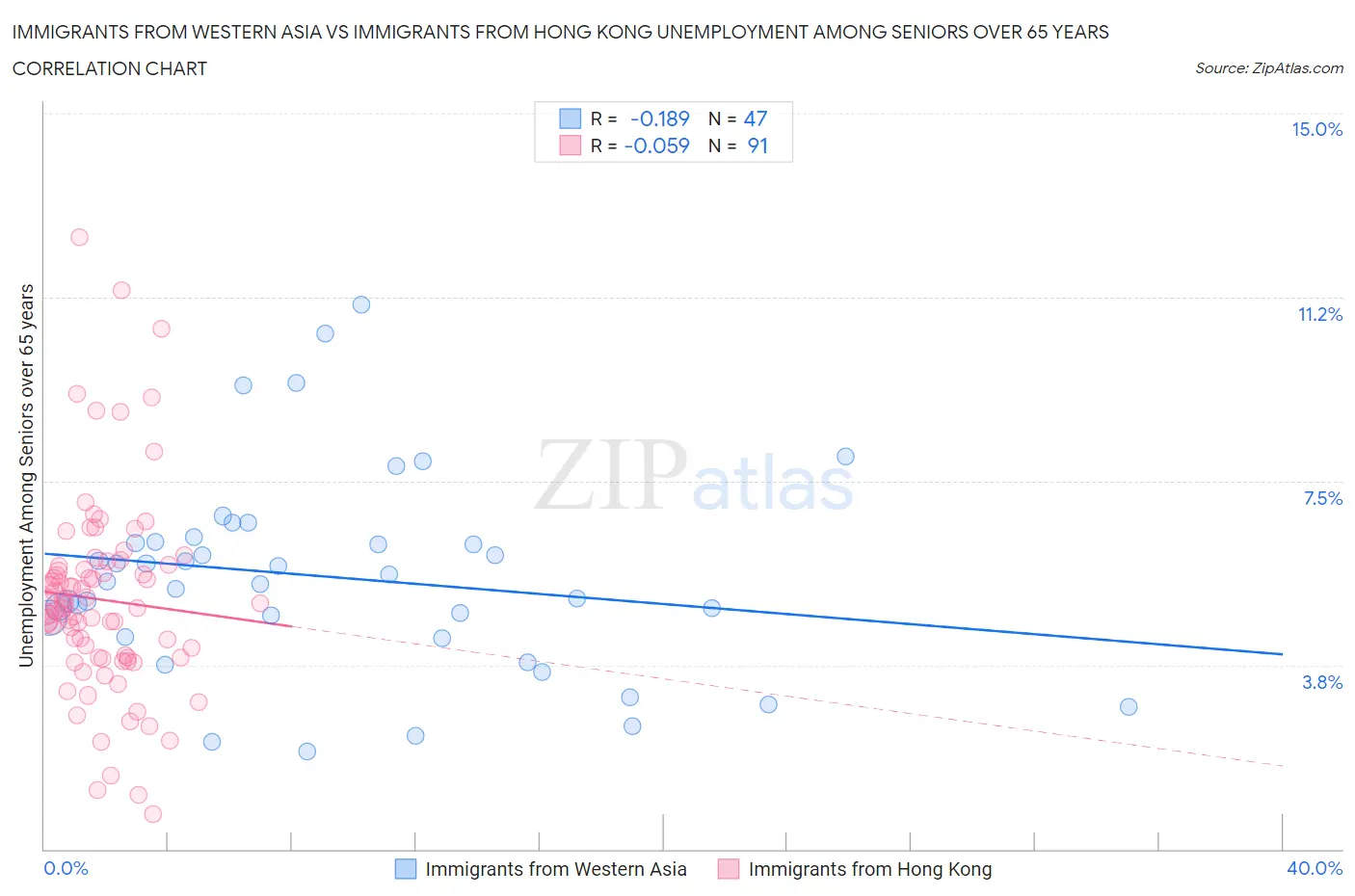 Immigrants from Western Asia vs Immigrants from Hong Kong Unemployment Among Seniors over 65 years