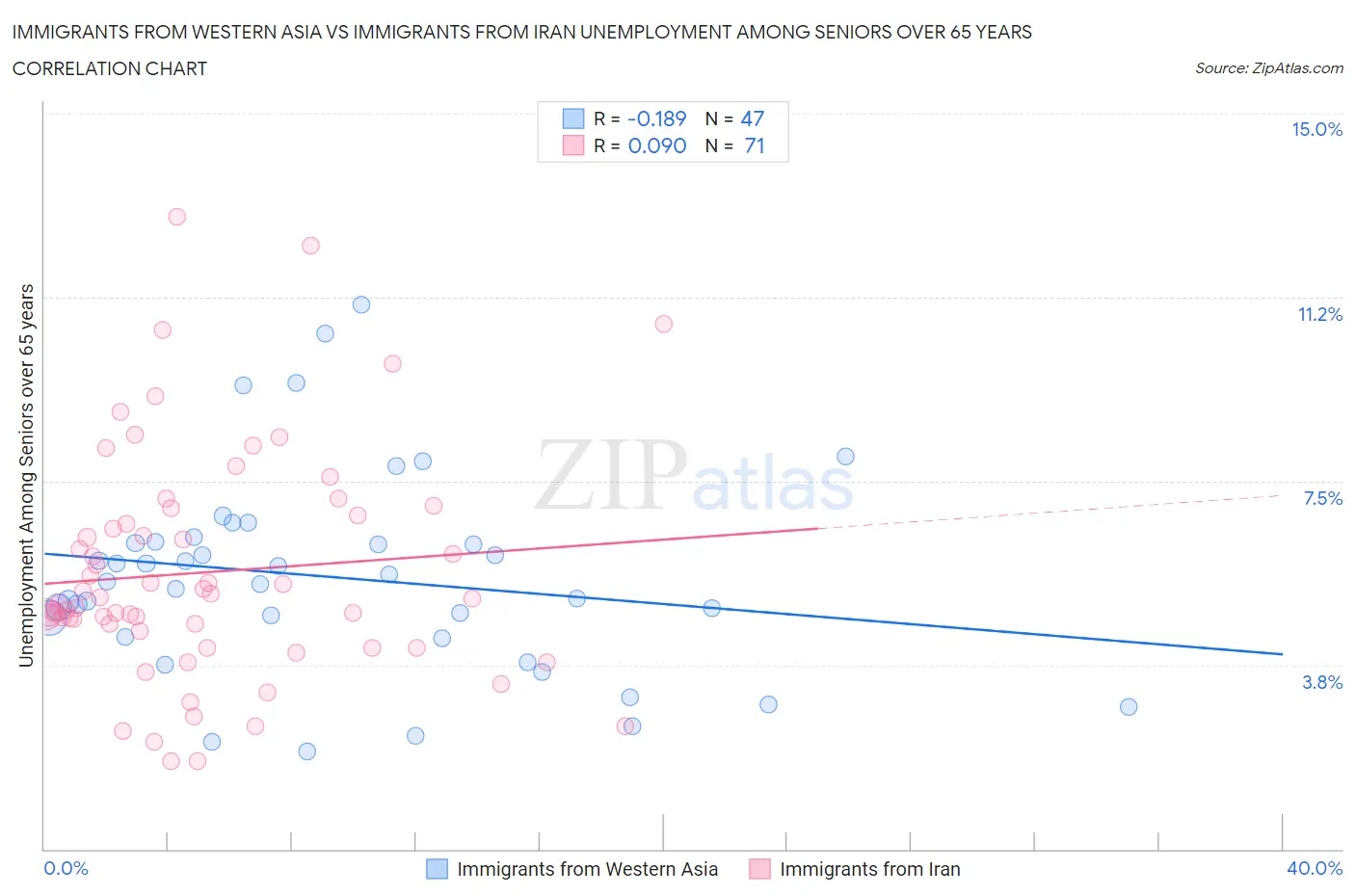 Immigrants from Western Asia vs Immigrants from Iran Unemployment Among Seniors over 65 years