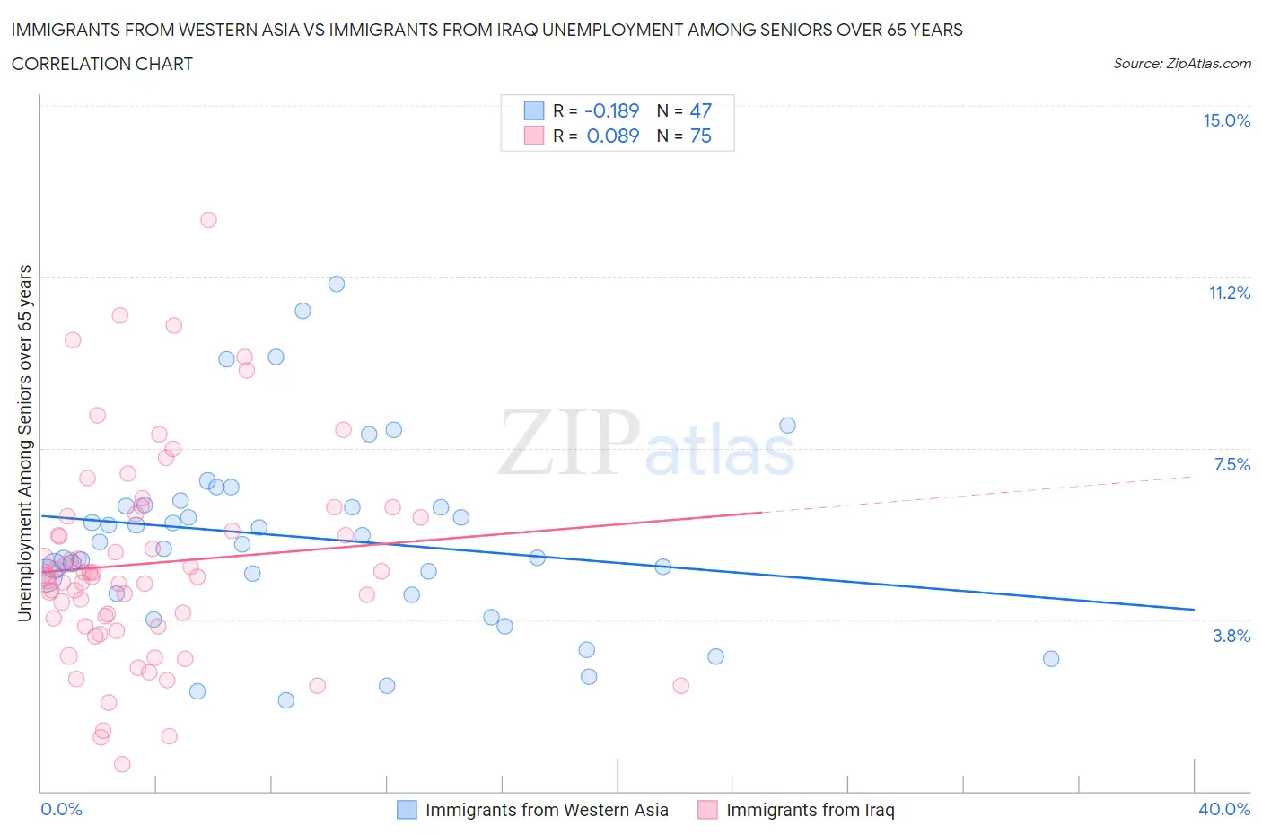 Immigrants from Western Asia vs Immigrants from Iraq Unemployment Among Seniors over 65 years