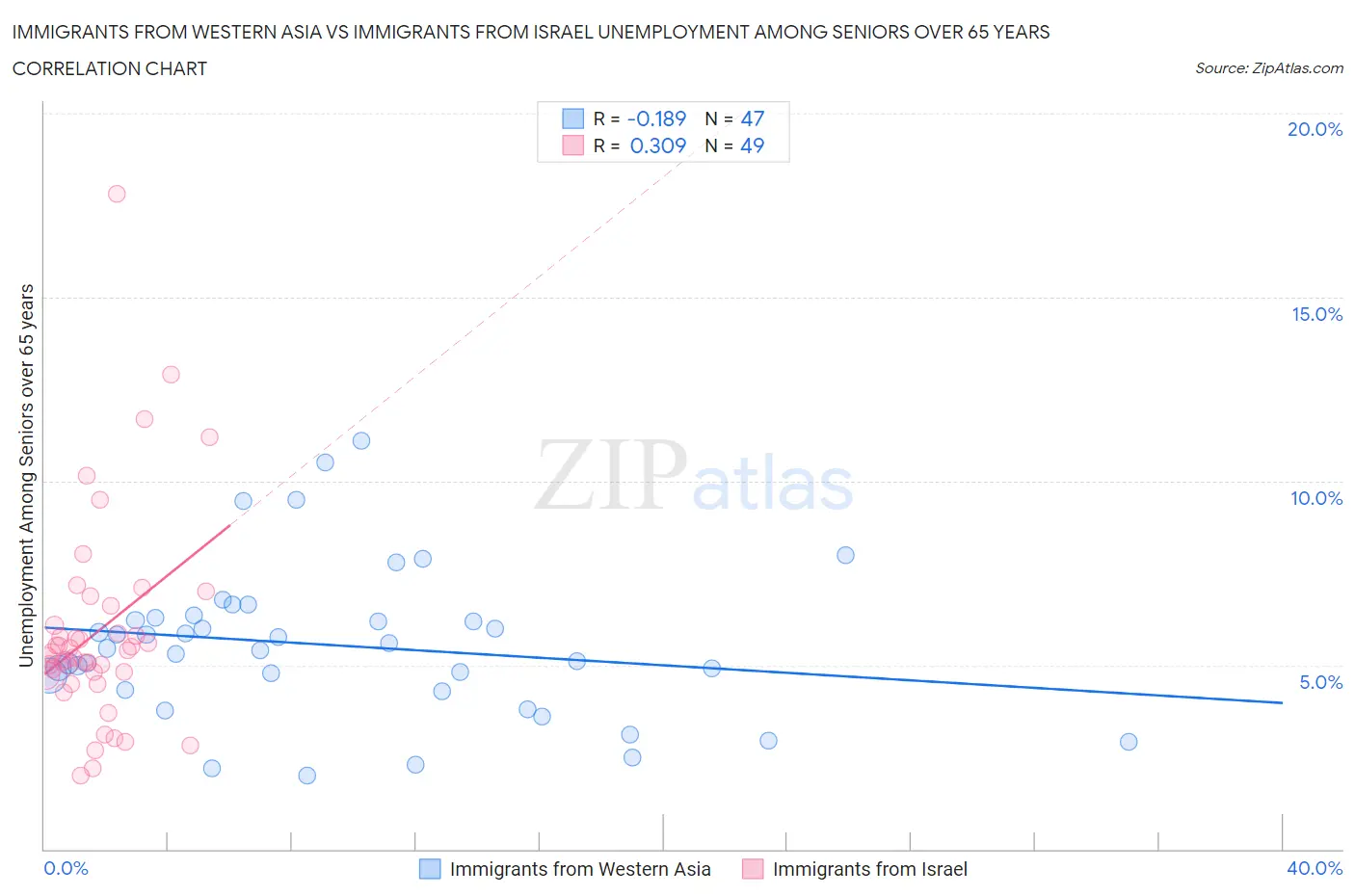 Immigrants from Western Asia vs Immigrants from Israel Unemployment Among Seniors over 65 years