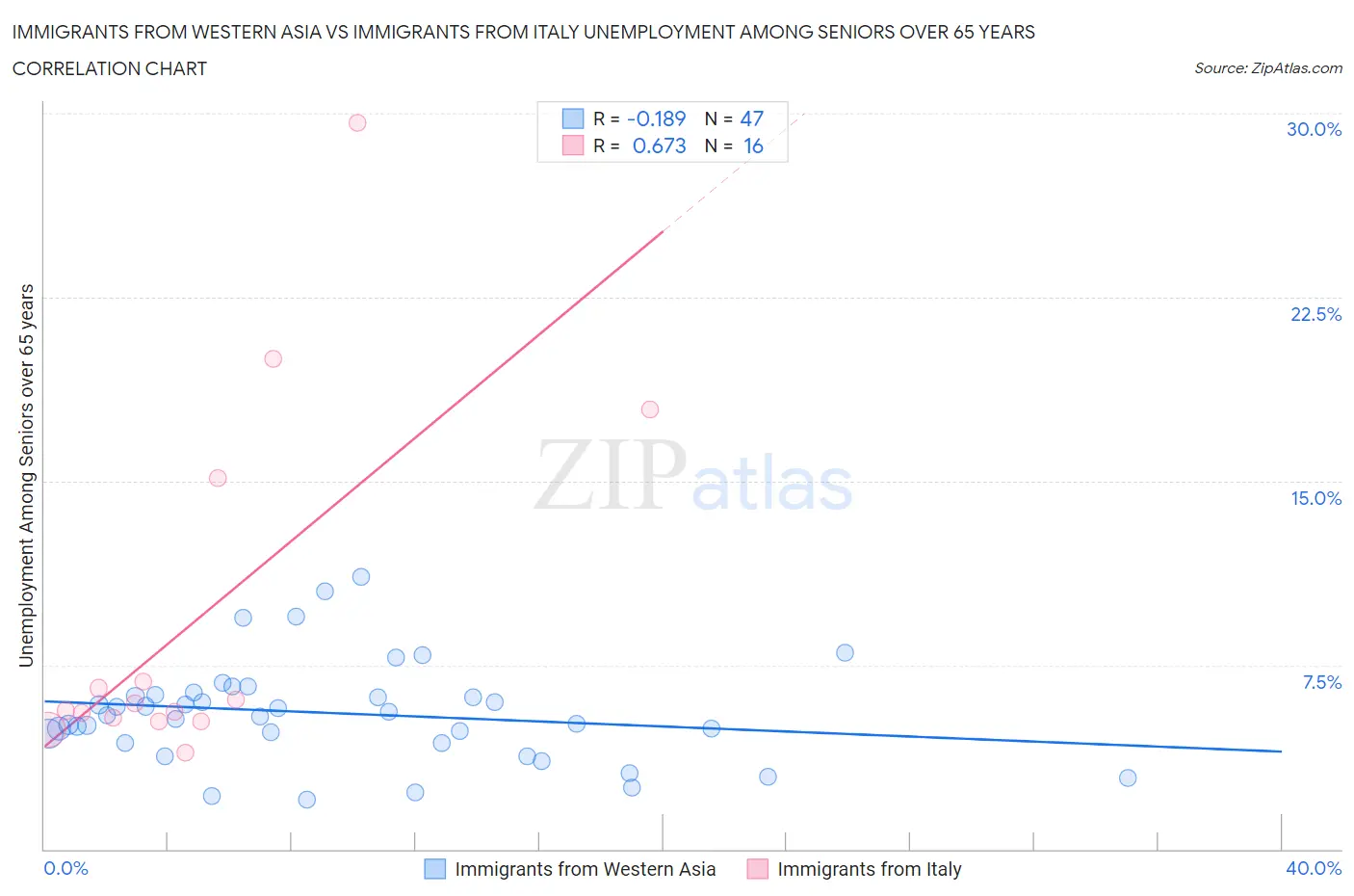 Immigrants from Western Asia vs Immigrants from Italy Unemployment Among Seniors over 65 years