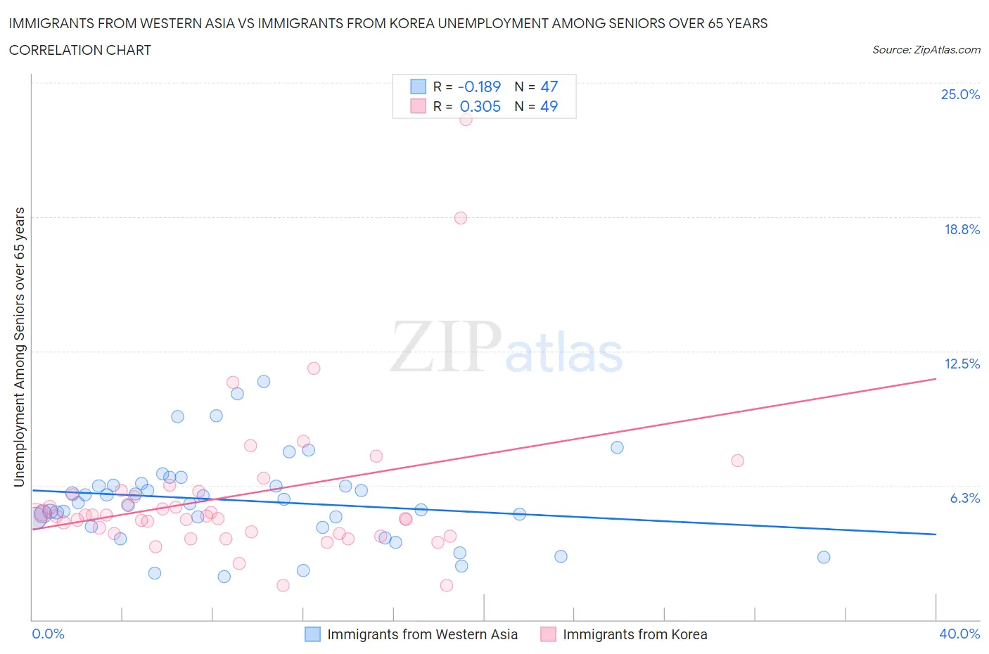 Immigrants from Western Asia vs Immigrants from Korea Unemployment Among Seniors over 65 years