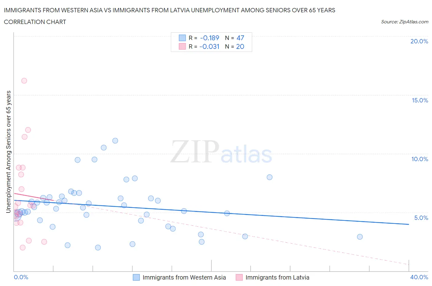 Immigrants from Western Asia vs Immigrants from Latvia Unemployment Among Seniors over 65 years