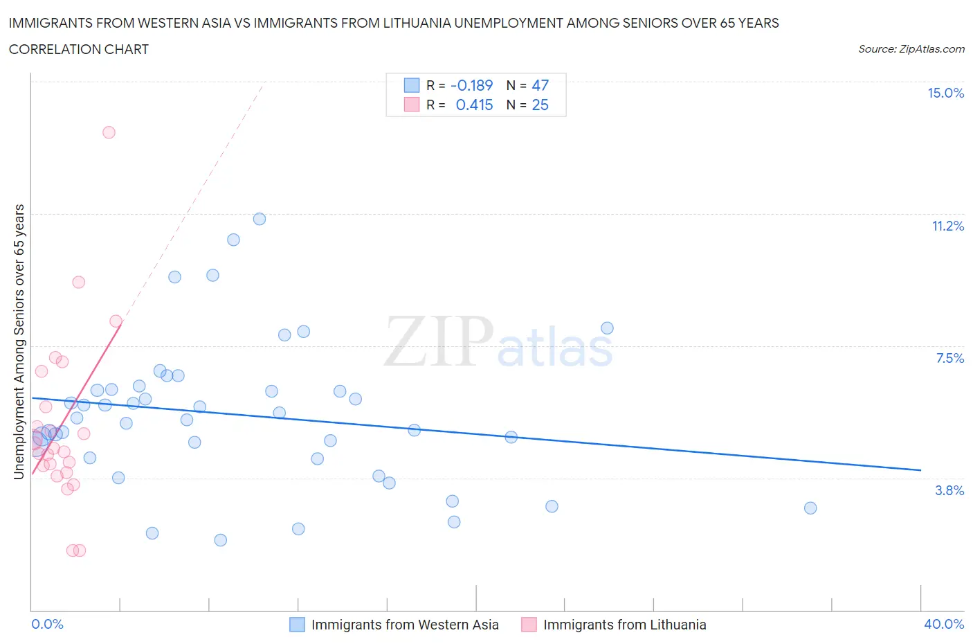 Immigrants from Western Asia vs Immigrants from Lithuania Unemployment Among Seniors over 65 years
