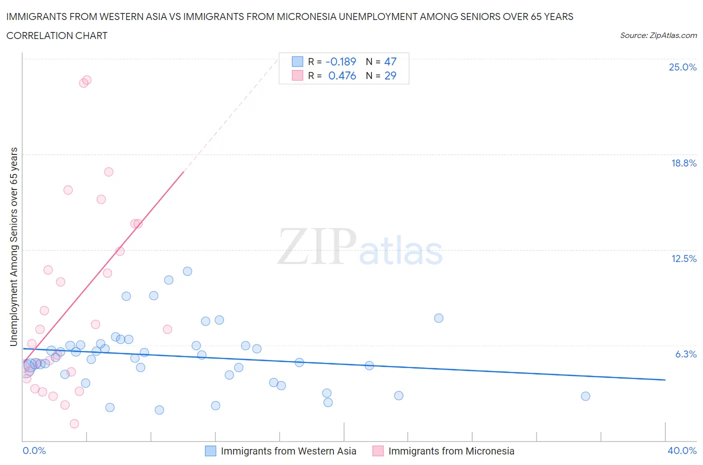 Immigrants from Western Asia vs Immigrants from Micronesia Unemployment Among Seniors over 65 years