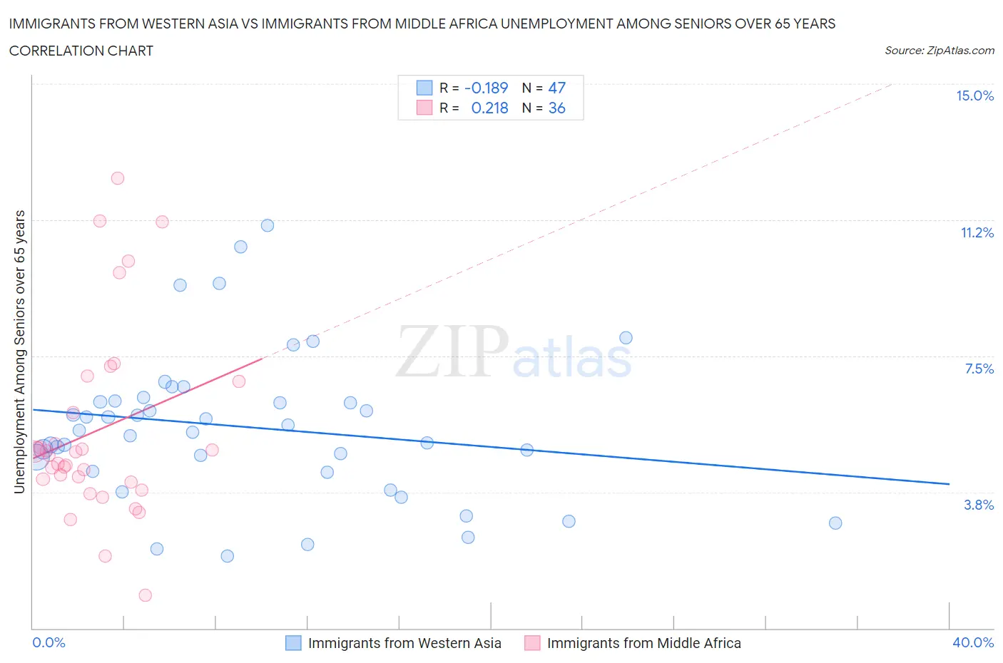 Immigrants from Western Asia vs Immigrants from Middle Africa Unemployment Among Seniors over 65 years