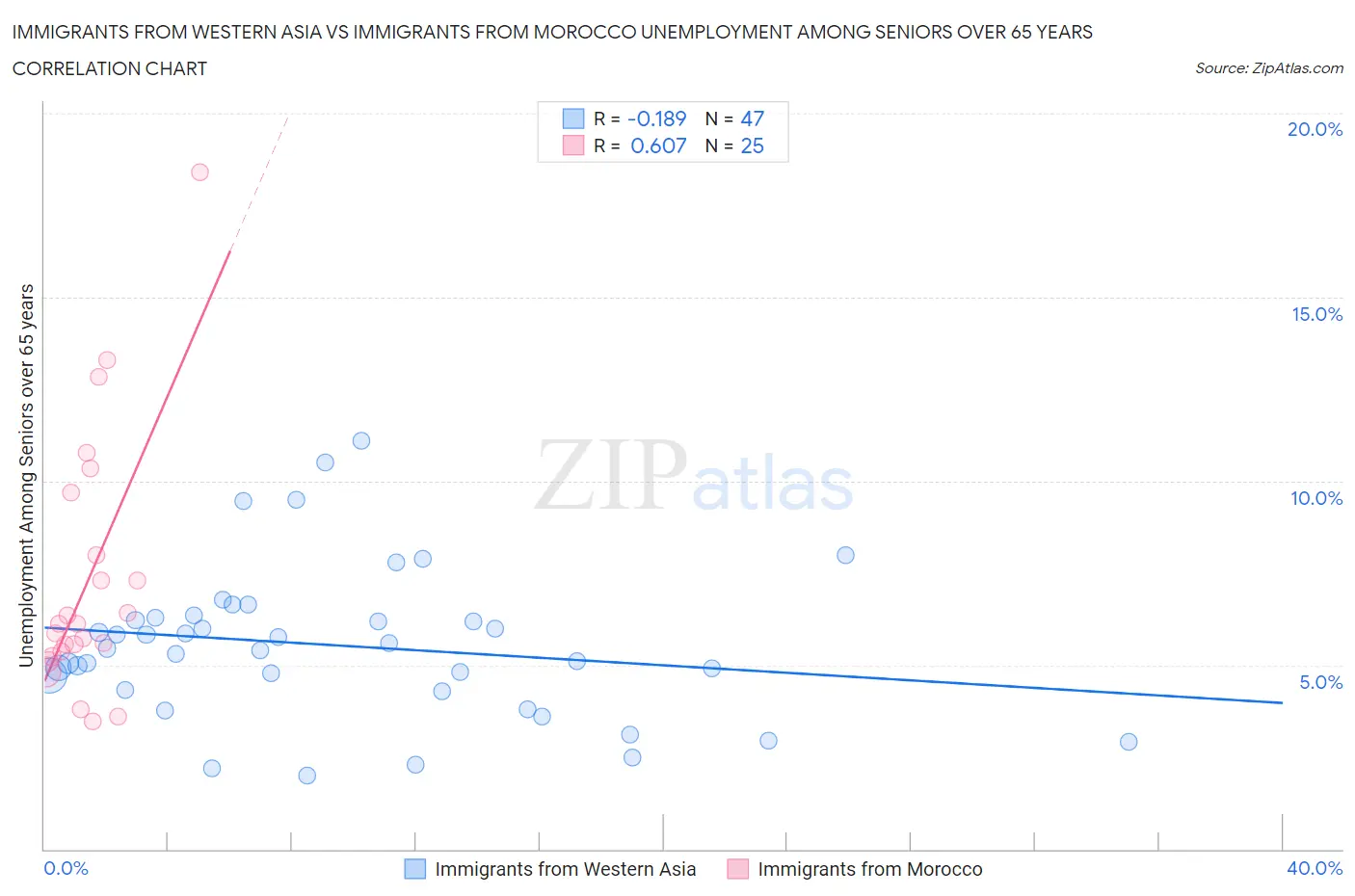 Immigrants from Western Asia vs Immigrants from Morocco Unemployment Among Seniors over 65 years
