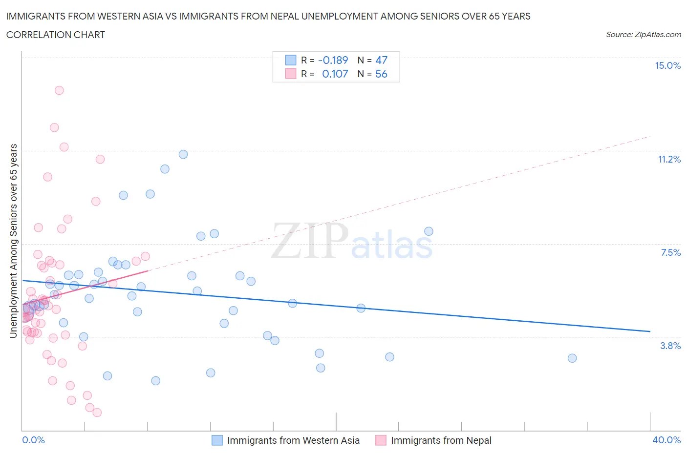 Immigrants from Western Asia vs Immigrants from Nepal Unemployment Among Seniors over 65 years