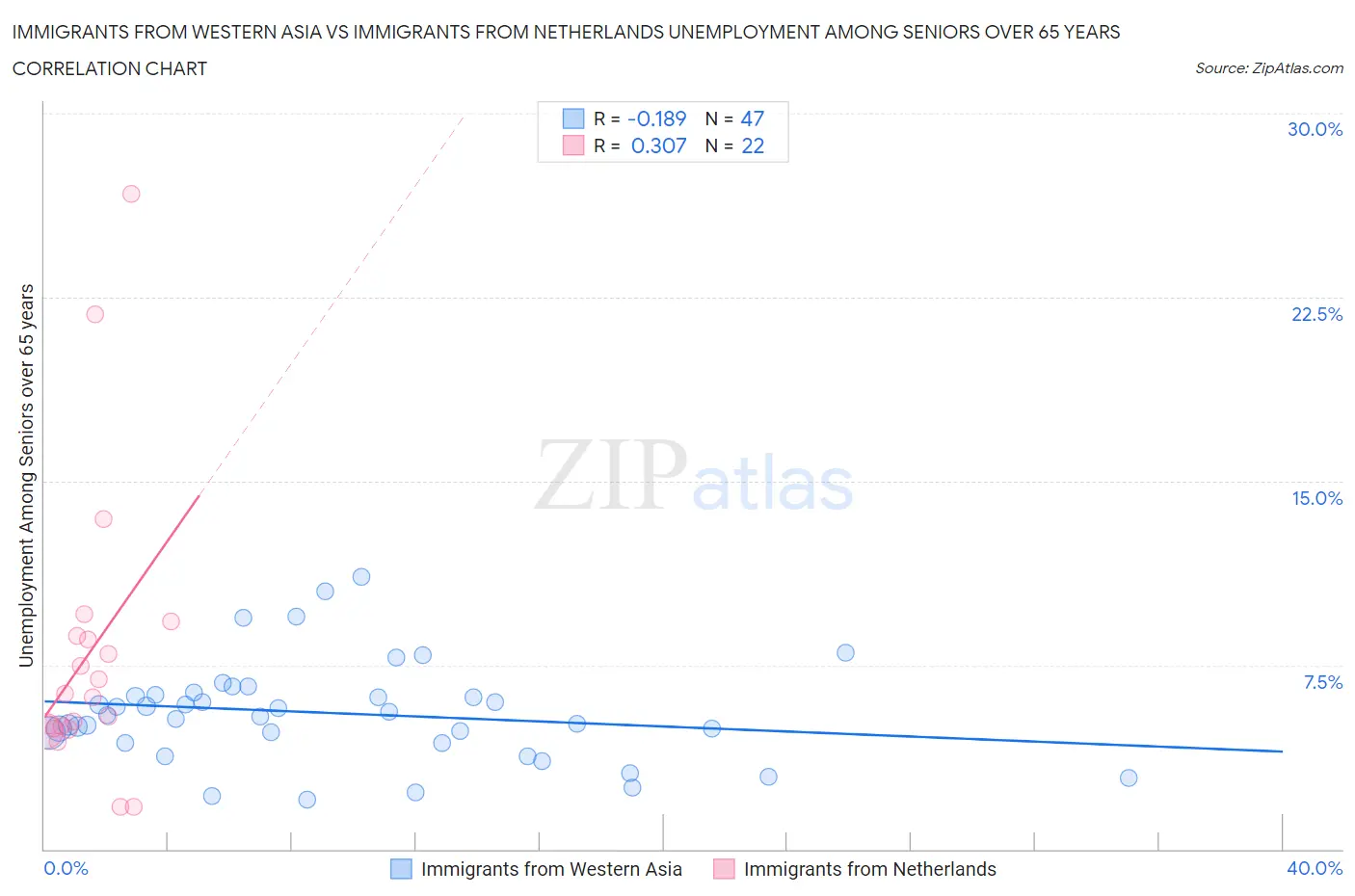 Immigrants from Western Asia vs Immigrants from Netherlands Unemployment Among Seniors over 65 years