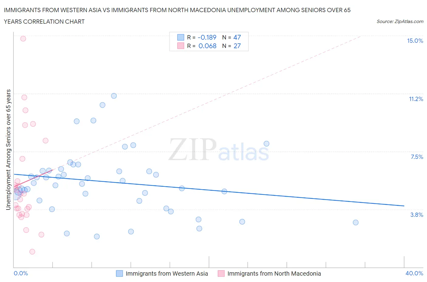 Immigrants from Western Asia vs Immigrants from North Macedonia Unemployment Among Seniors over 65 years