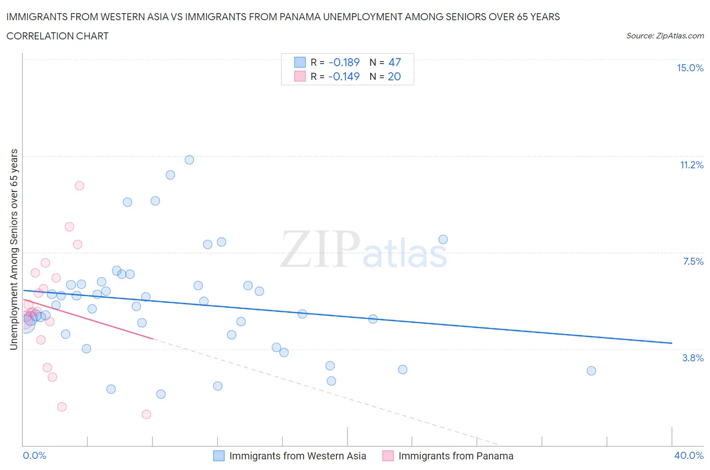 Immigrants from Western Asia vs Immigrants from Panama Unemployment Among Seniors over 65 years