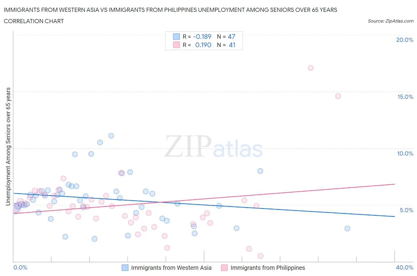 Immigrants from Western Asia vs Immigrants from Philippines Unemployment Among Seniors over 65 years